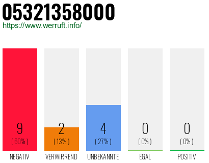 Rufnummer 05321358000 Telefonnummer 05321358000