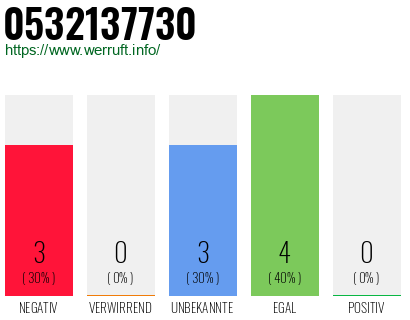 Rufnummer 0532137730 Telefonnummer 0532137730