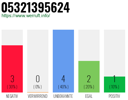 Rufnummer 05321395624 Telefonnummer 05321395624