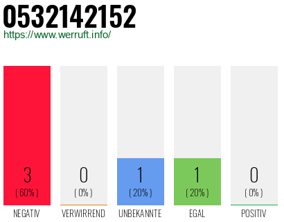 Rufnummer 0532142152 Telefonnummer 0532142152