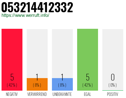 Rufnummer 053214412332 Telefonnummer 053214412332