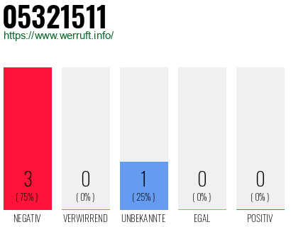 Rufnummer 05321511 Telefonnummer 05321511