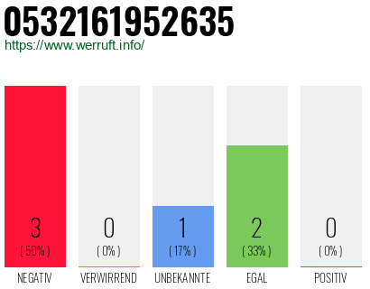 Rufnummer 0532161952635 Telefonnummer 0532161952635