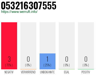Rufnummer 053216307555 Telefonnummer 053216307555