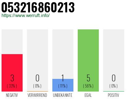 Rufnummer 053216860213 Telefonnummer 053216860213