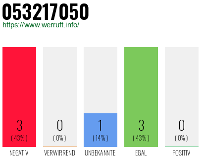 Rufnummer 053217050 Telefonnummer 053217050