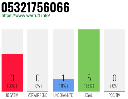 Rufnummer 05321756066 Telefonnummer 05321756066