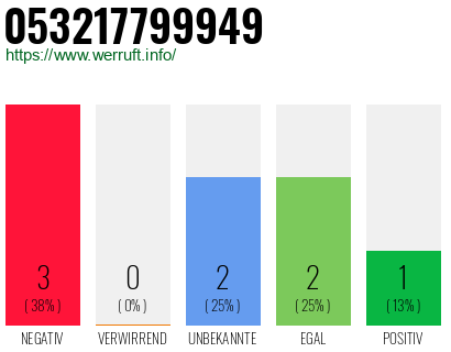 Rufnummer 053217799949 Telefonnummer 053217799949