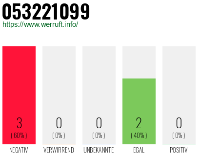 Rufnummer 053221099 Telefonnummer 053221099