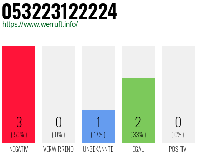 Rufnummer 053223122224 Telefonnummer 053223122224