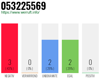Rufnummer 053225569 Telefonnummer 053225569