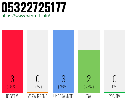 Rufnummer 05322725177 Telefonnummer 05322725177