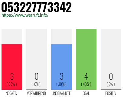 Rufnummer 053227773342 Telefonnummer 053227773342