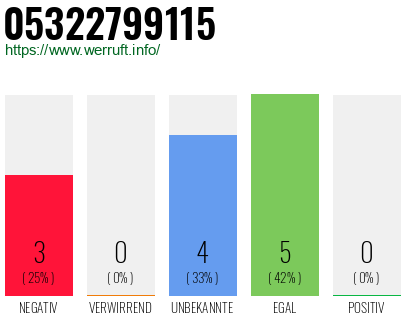Rufnummer 05322799115 Telefonnummer 05322799115