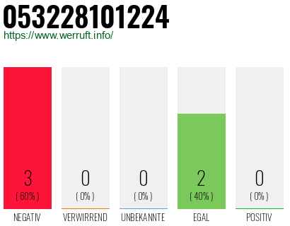 Rufnummer 053228101224 Telefonnummer 053228101224