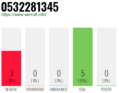 Rufnummer 0532281345 Telefonnummer 0532281345