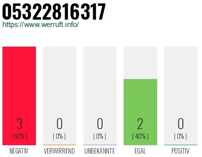 Rufnummer 05322816317 Telefonnummer 05322816317