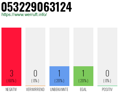 Rufnummer 053229063124 Telefonnummer 053229063124