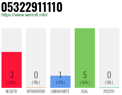 Rufnummer 05322911110 Telefonnummer 05322911110