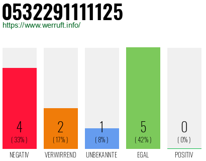 Rufnummer 0532291111125 Telefonnummer 0532291111125