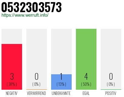 Rufnummer 0532303573 Telefonnummer 0532303573