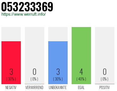 Rufnummer 053233369 Telefonnummer 053233369