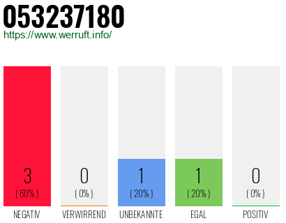 Rufnummer 053237180 Telefonnummer 053237180
