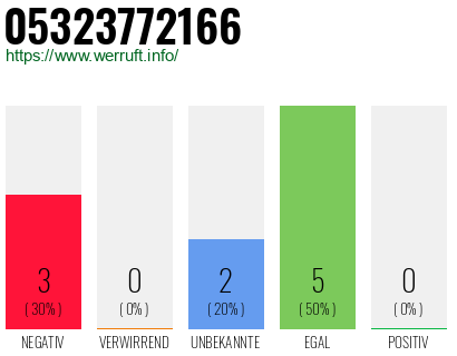 Rufnummer 05323772166 Telefonnummer 05323772166