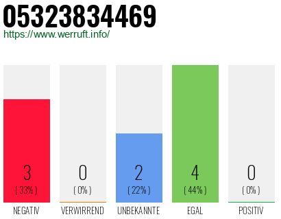 Rufnummer 05323834469 Telefonnummer 05323834469
