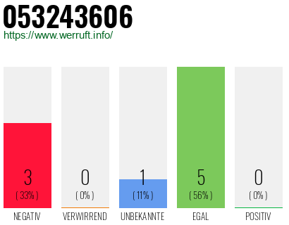 Rufnummer 053243606 Telefonnummer 053243606