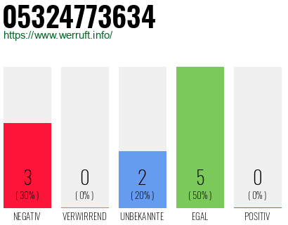 Rufnummer 05324773634 Telefonnummer 05324773634