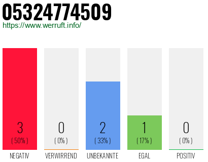 Rufnummer 05324774509 Telefonnummer 05324774509