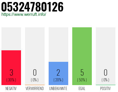 Rufnummer 05324780126 Telefonnummer 05324780126