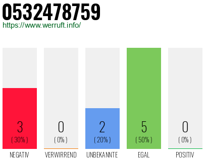 Rufnummer 0532478759 Telefonnummer 0532478759
