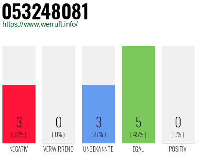 Rufnummer 053248081 Telefonnummer 053248081