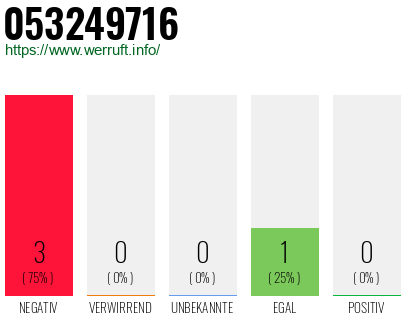 Rufnummer 053249716 Telefonnummer 053249716