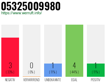 Rufnummer 05325009980 Telefonnummer 05325009980