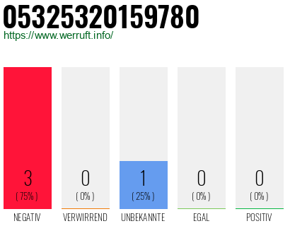 Rufnummer 05325320159780 Telefonnummer 05325320159780