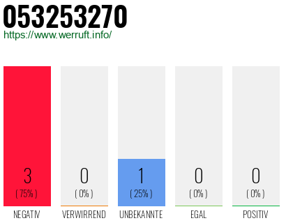 Rufnummer 053253270 Telefonnummer 053253270