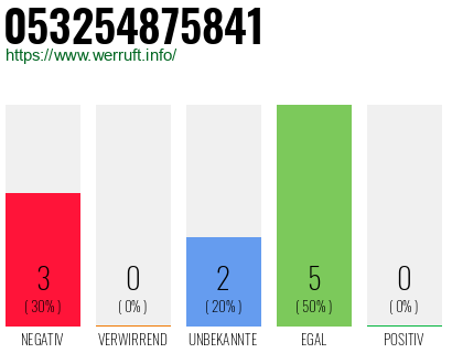 Rufnummer 053254875841 Telefonnummer 053254875841