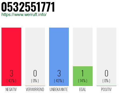 Rufnummer 0532551771 Telefonnummer 0532551771