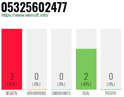 Rufnummer 05325602477 Telefonnummer 05325602477