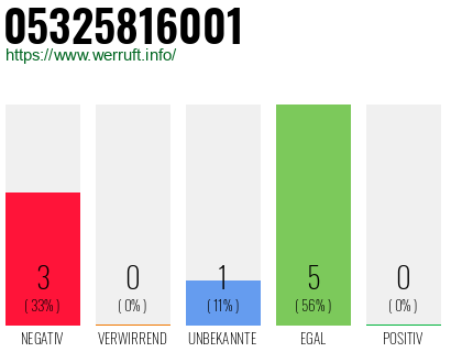 Rufnummer 05325816001 Telefonnummer 05325816001