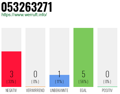 Rufnummer 053263271 Telefonnummer 053263271
