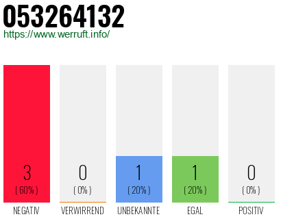Rufnummer 053264132 Telefonnummer 053264132