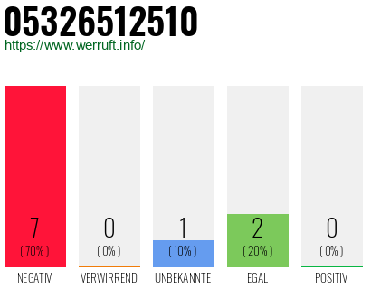 Rufnummer 05326512510 Telefonnummer 05326512510