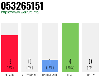 Rufnummer 053265151 Telefonnummer 053265151