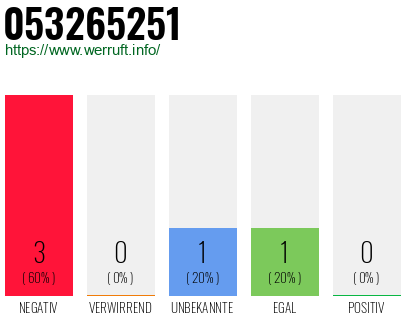 Rufnummer 053265251 Telefonnummer 053265251
