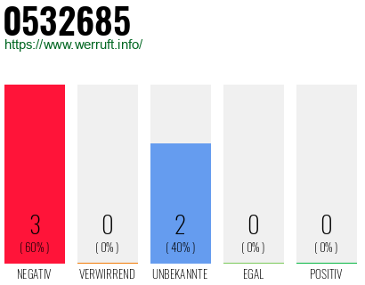 Rufnummer 0532685 Telefonnummer 0532685