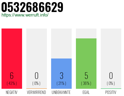 Rufnummer 0532686629 Telefonnummer 0532686629